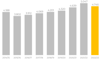 Mitarbeiter, Arbeitnehmer, Baur-Gruppe, Corpororate Website, Baur Versand, Zahlen, Daten, Fakten