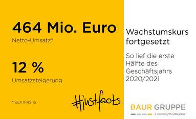 Umsatz BAUR-Gruppe im ersten Halbjahr 2020/2021