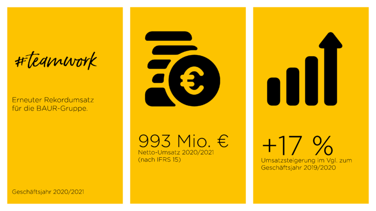 #teamwork: Umsatzentwicklung