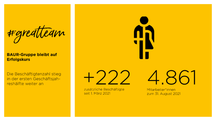 222 neue Kolleg*innen begrüßte die BAUR-Gruppe im ersten Halbjahr 2021/2022
