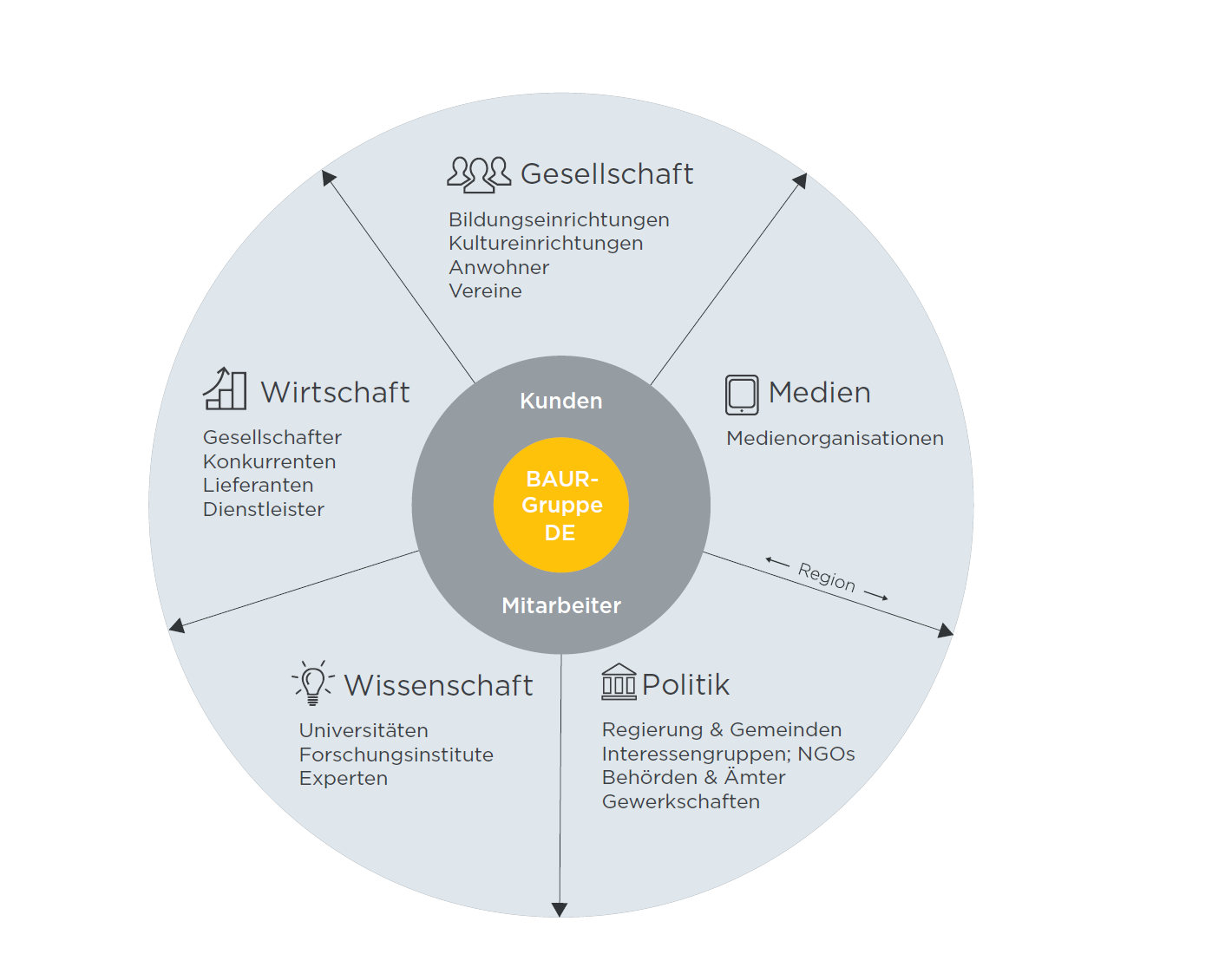 Die Stakeholder der BAUR-Gruppe Deutschland 