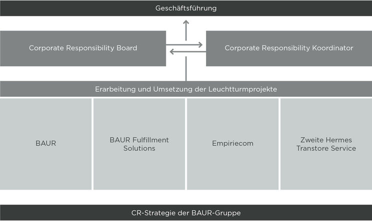 CR-Governancestruktur der BAUR-Gruppe Deutschland